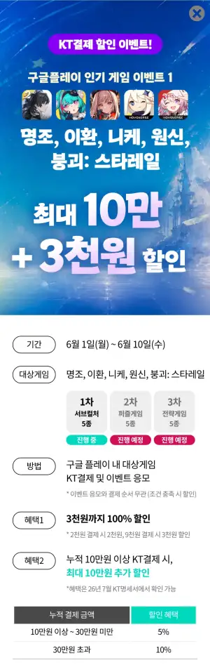 구글 KT 결제 명조/이환/니케/원신/붕스 3000원까지 100% 페이백 (0원/무료)